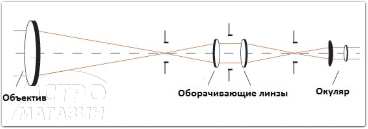 схема подзорной трубы.