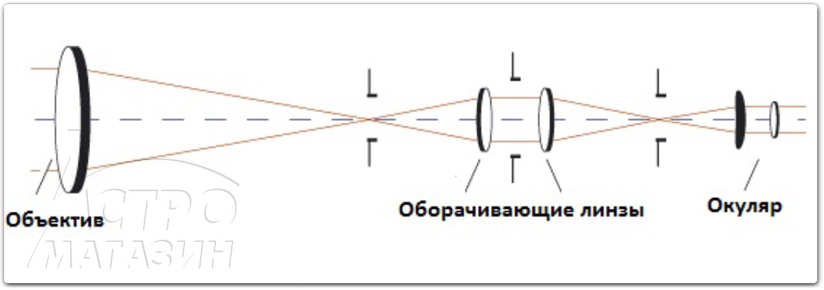 Как сделать подзорную трубу самому